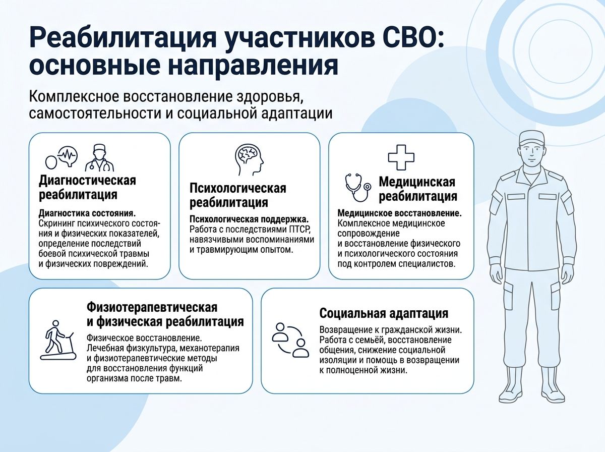 Реабилитация участников СВО в Осташкове инфографика